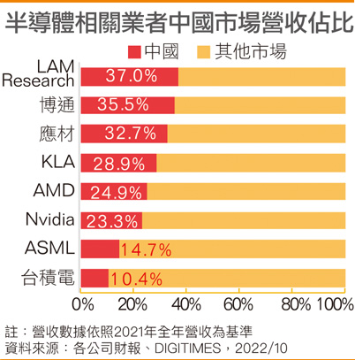 半导体相关业者国内市场营收占比