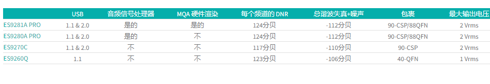 高性能USB DAC耳机放大器-ES9270C芯片