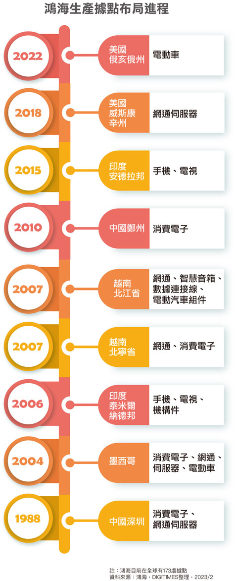 富士康生产据点布局进程