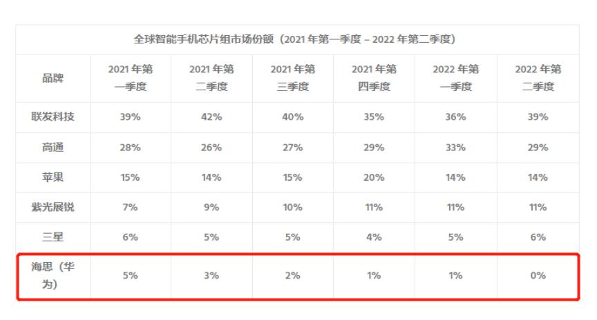 麒麟芯片用尽，华为退出“手机芯片群”？