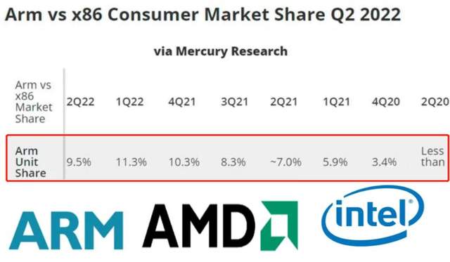 CPU市场，不再是intel、AMD说了算
