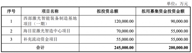 激光及自动化综合解决方案提供商海目星20亿元定增获受理 部分资金将用于光伏领域设备产能建设