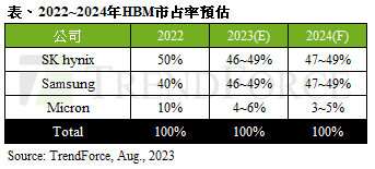 台积电产能紧缺，三星或将为AMD提供封装、HBM服务