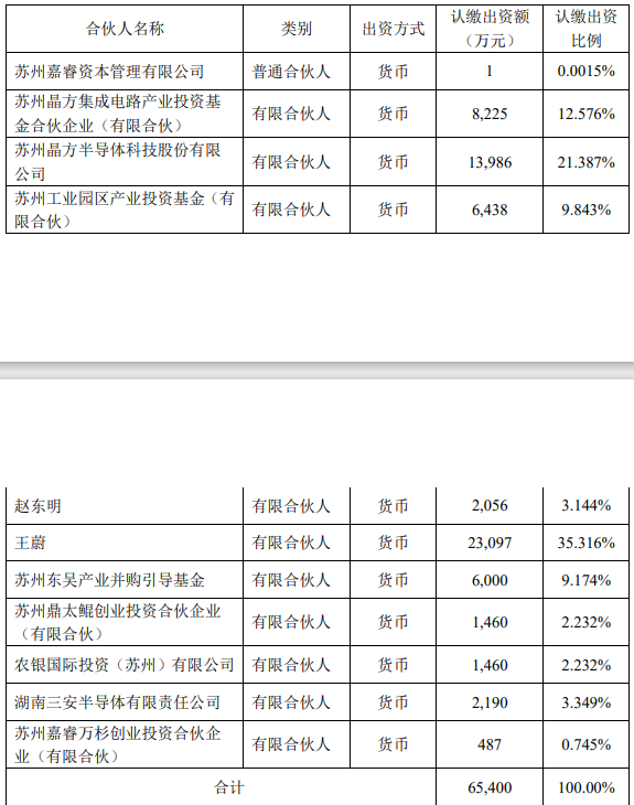 晶方科技布局车用半导体前沿技术：4.11亿元投建项目，7306.2万元增投