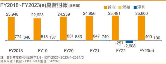FY2018~FY2023(e)夏普财报