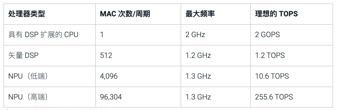 AI应用的绝佳组合：NPU+DSP！