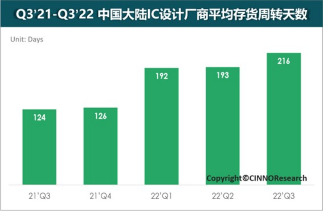IC设计原厂库存水位如何？