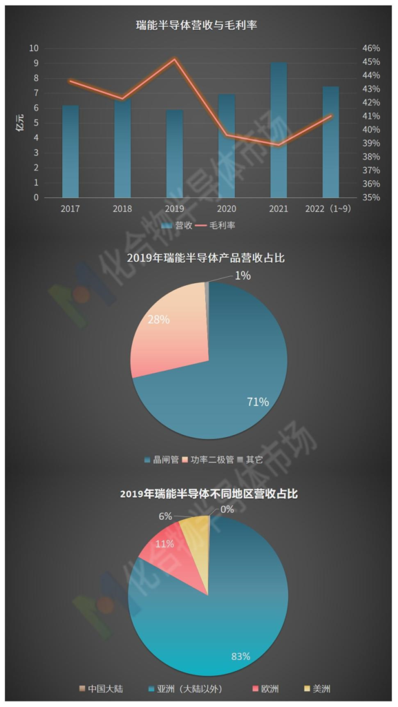 第三度冲刺A股，瑞能半导体离梦想还有多远 ？