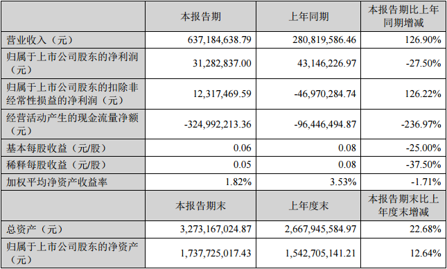 营收大涨126.90%！国民技术发布2022半年报