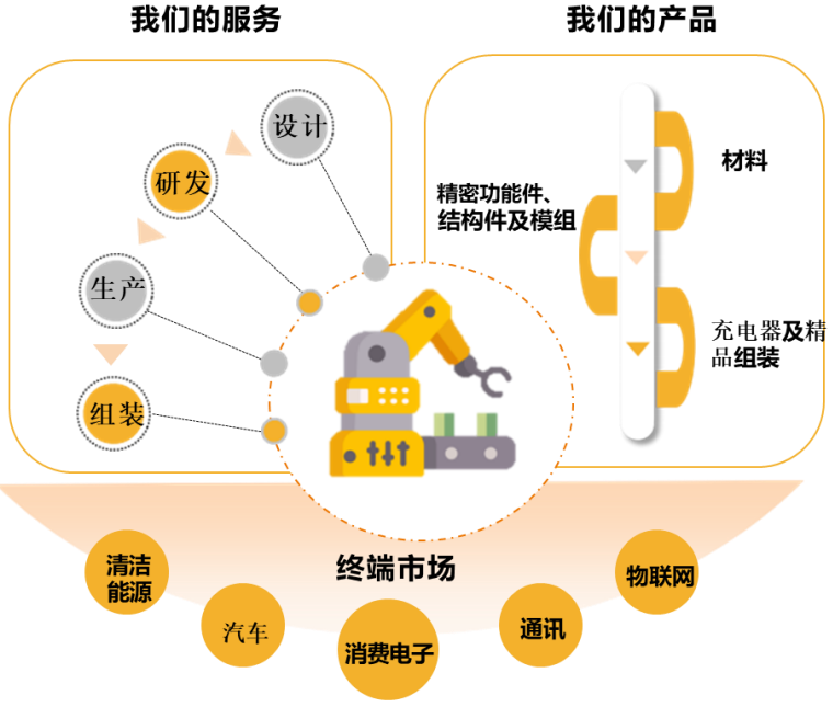 领益智造2022年实现营业收入344.85亿元,同比增长13.49%-充电头网