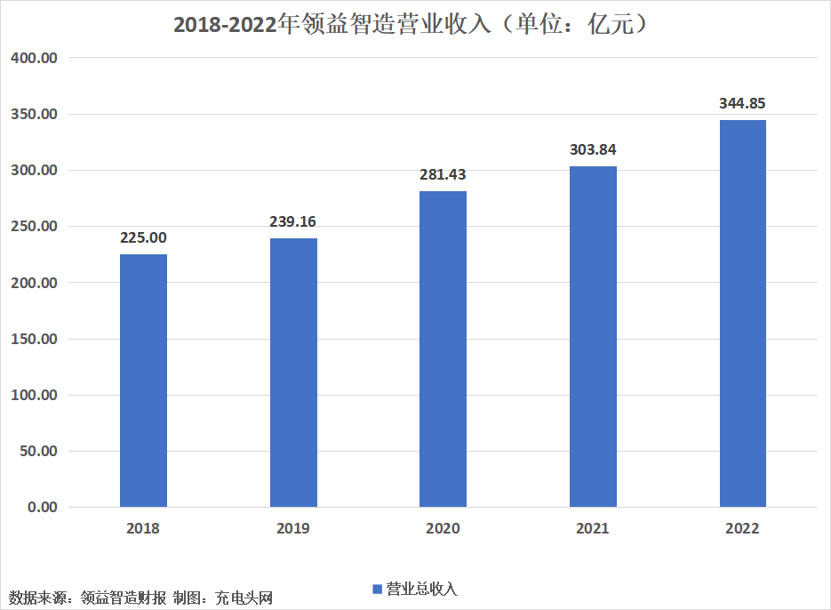 领益智造2022年实现营业收入344.85亿元,同比增长13.49%-充电头网