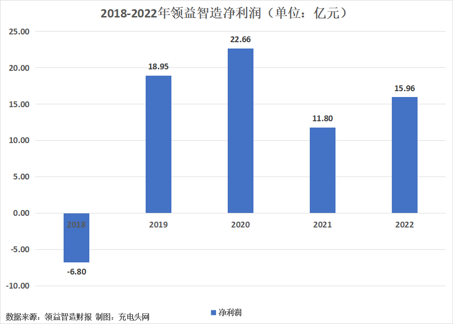领益智造2022年实现营业收入344.85亿元,同比增长13.49%-充电头网