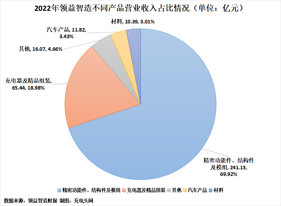 领益智造2022年实现营业收入344.85亿元,同比增长13.49%-充电头网