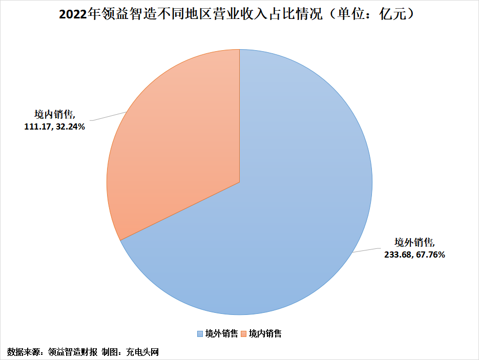 领益智造2022年实现营业收入344.85亿元,同比增长13.49%-充电头网