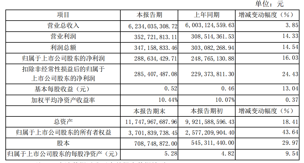 东华科技2022年净利润同比增长16.03%