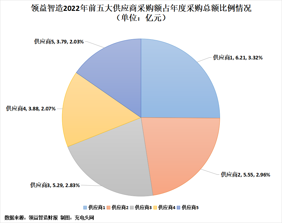 领益智造2022年实现营业收入344.85亿元,同比增长13.49%-充电头网