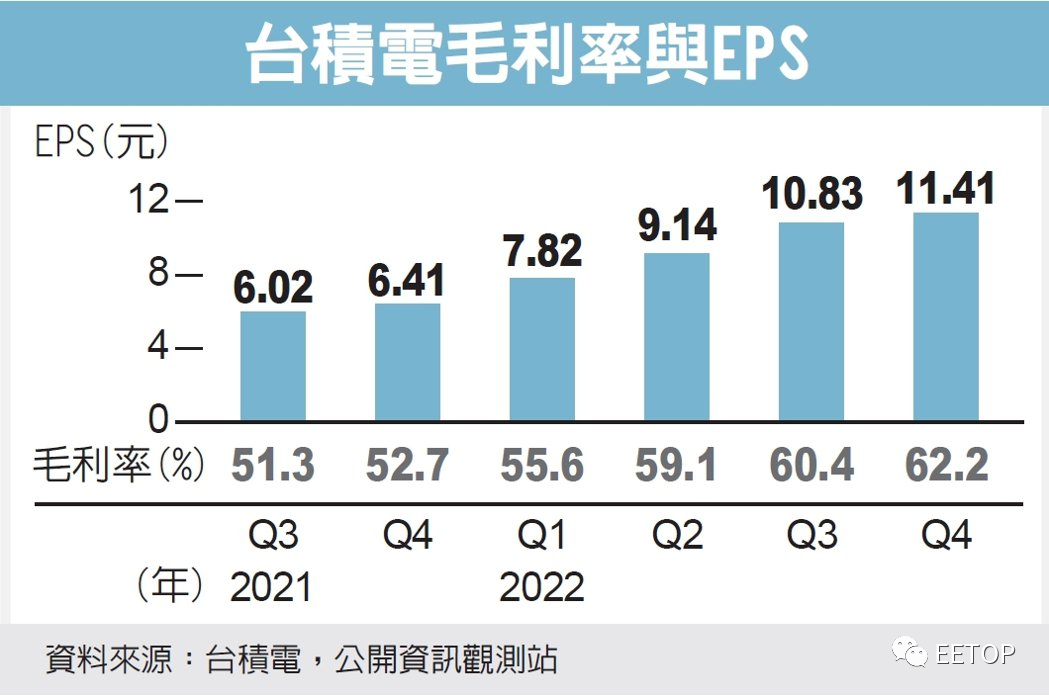 每小时纯利330万美元！台积电财报创新高