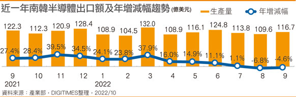 近一年韩国半导体出口额及年增减幅趋势