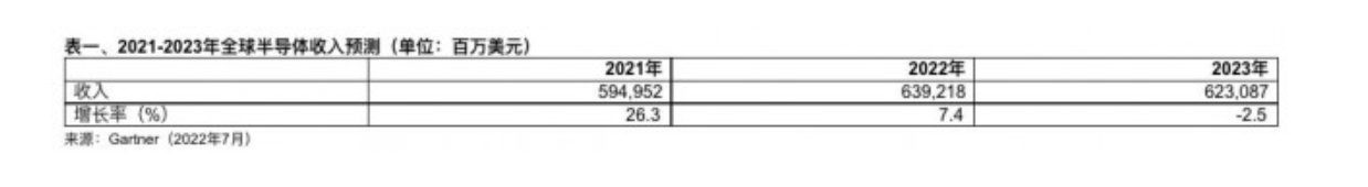 2022年的半导体行业：国外迅速萎缩，国内却快速扩张