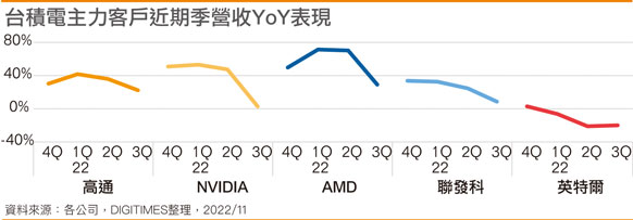 台积电主力客户近期季营收YoY表现