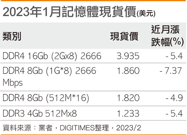 2023年1月存储器现货价