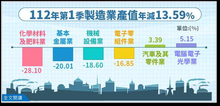 终端需求弱、库存调整 第1季制造业产值年减逾1成