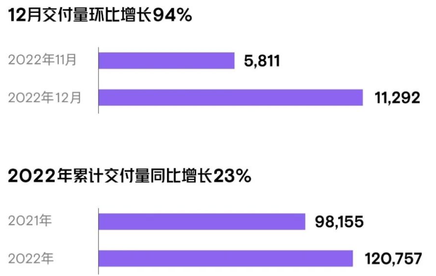 交付量回归，小鹏汽车12月交付新车1.13万台