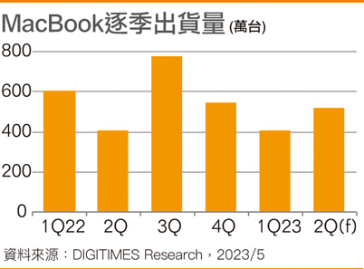 MacBook逐季出货量