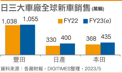 日三大车厂全球新车销售