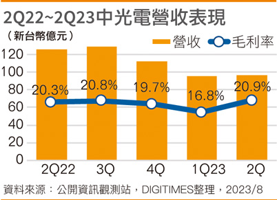 2Q22~2Q23中光电营收表现