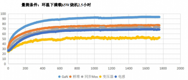 GaN/氮化镓65W（1A2C）PD快充电源方案