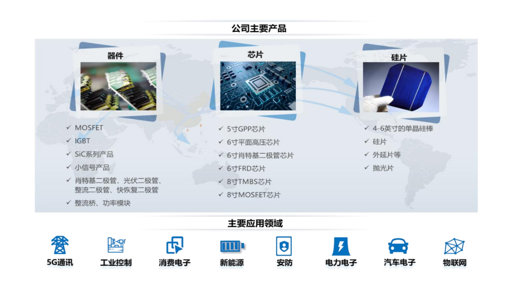 扬杰科技2022年营收突破50亿元