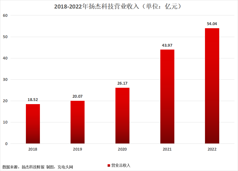 扬杰科技2022年营收突破50亿元-充电头网