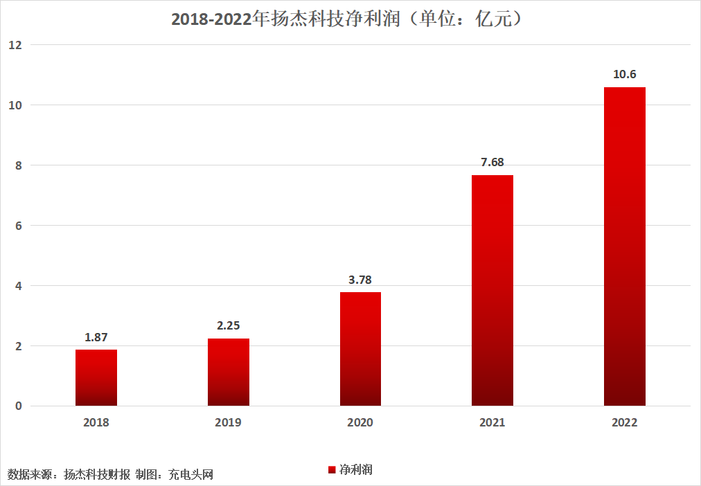 扬杰科技2022年营收突破50亿元-充电头网