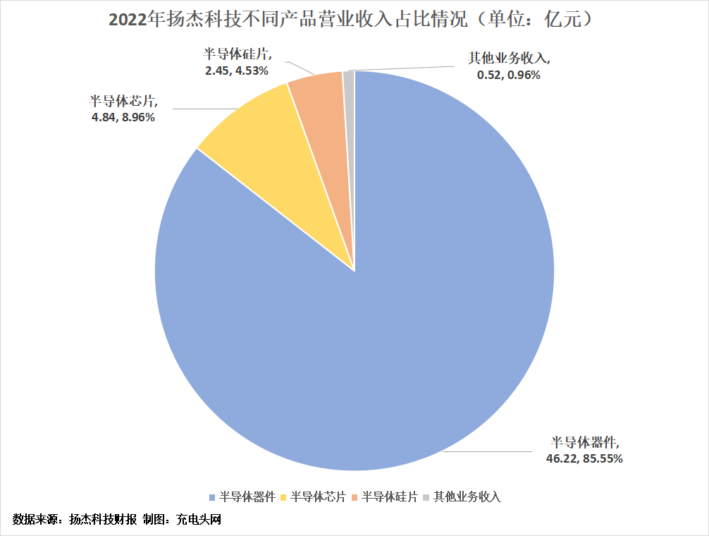 扬杰科技2022年营收突破50亿元-充电头网