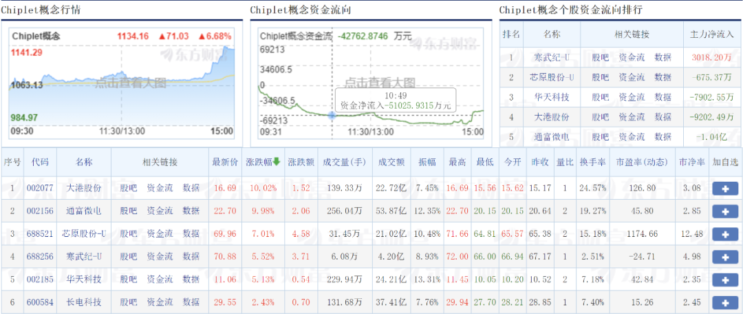 Chiplet概念有多火？通富微电三连板、大港股份六连板，市场风险陡增