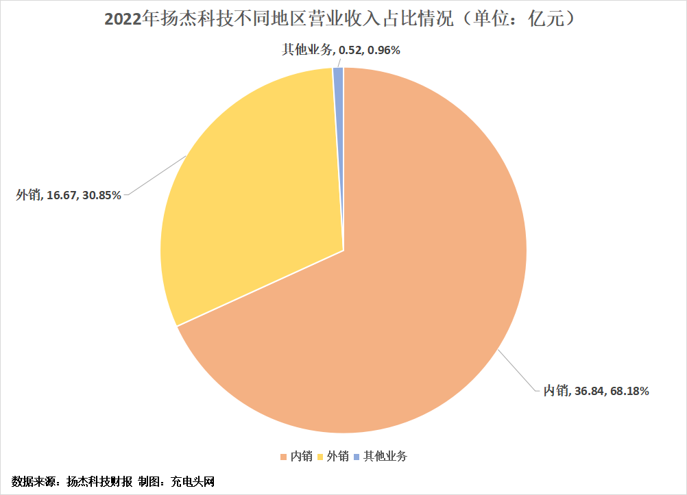 扬杰科技2022年营收突破50亿元-充电头网