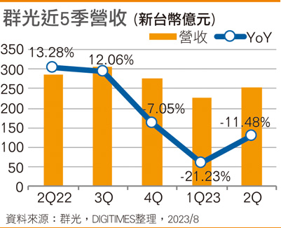 群光近5季营收