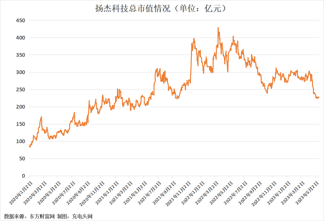 扬杰科技2022年营收突破50亿元-充电头网