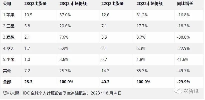 2023Q2全球平板电脑市场：华为排名第四，小米大涨41.6%居第五
