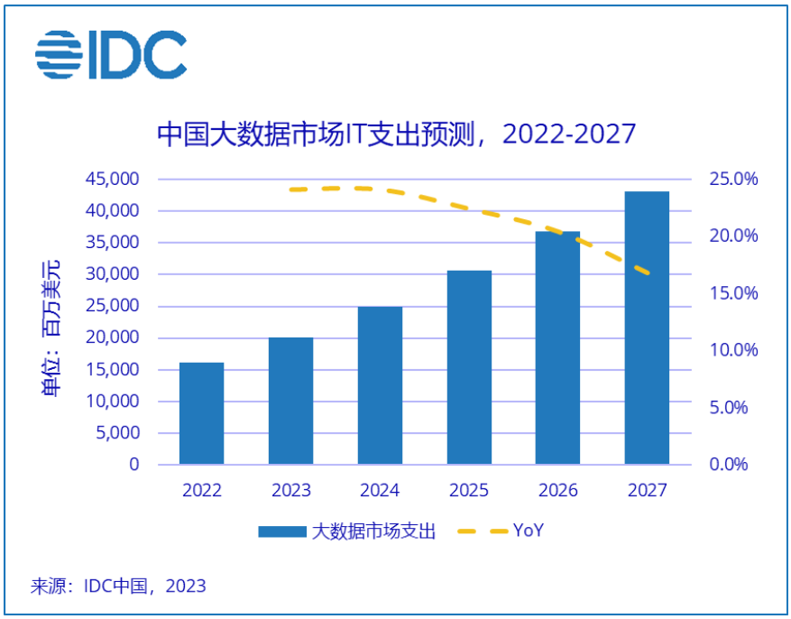IDC预计,2027年中国大数据市场IT支出超430亿美元