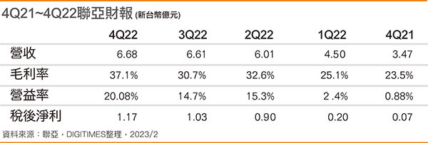 4Q21~4Q22联亚财报