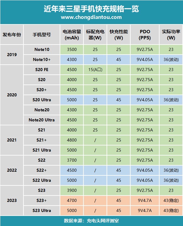三星S23系列支持45W快充，实际充电速度大有进步-充电头网