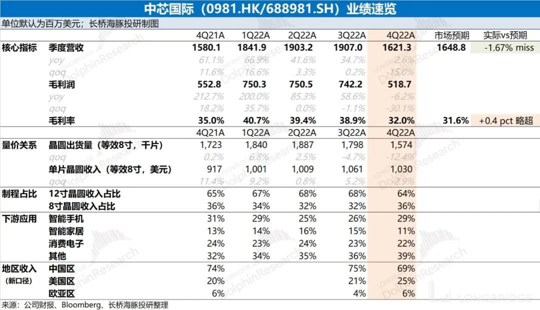 中芯国际: 下滑肉眼可见，但现在差就是好？