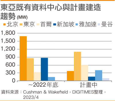东亚既有数据中心与计划建造趋势