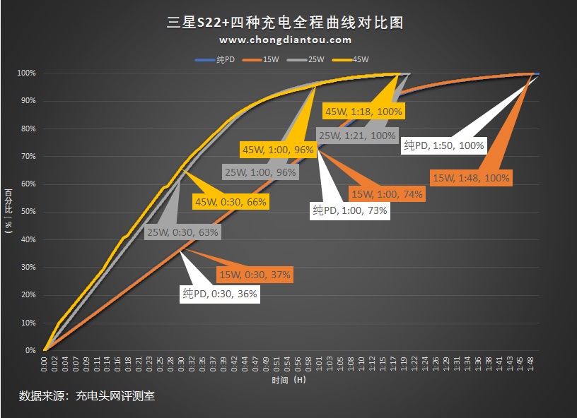 三星S23系列支持45W快充，实际充电速度大有进步-充电头网