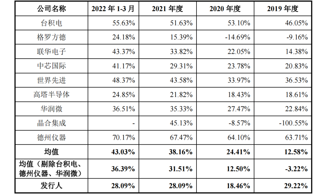 华虹半导体回A上市拟募资180亿登科创板，产能、制程不及行业龙头