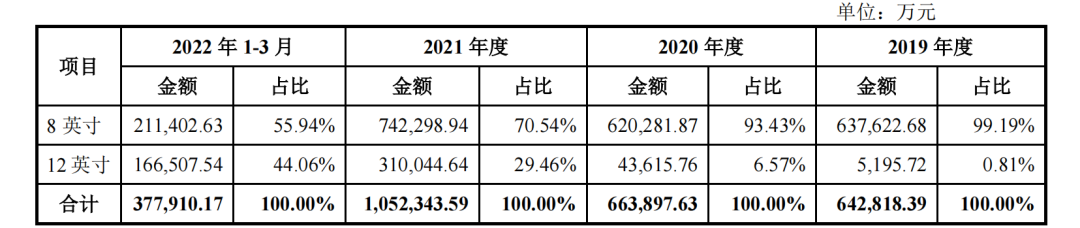 华虹半导体回A上市拟募资180亿登科创板，产能、制程不及行业龙头