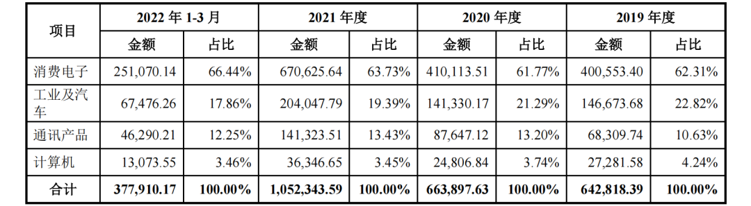 华虹半导体回A上市拟募资180亿登科创板，产能、制程不及行业龙头