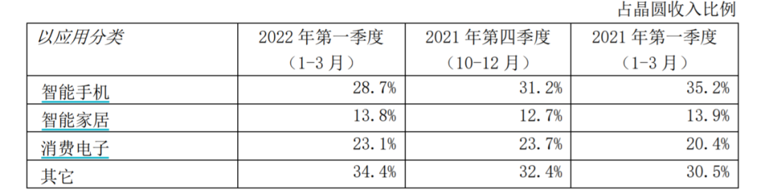 华虹半导体回A上市拟募资180亿登科创板，产能、制程不及行业龙头